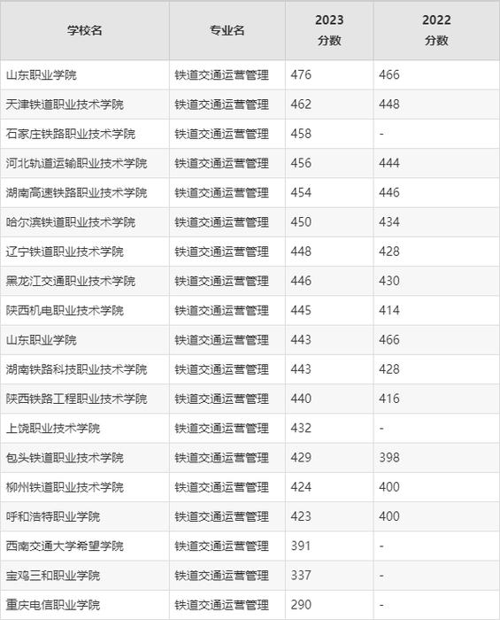 铁道交通运营管理专业要学哪些东西
