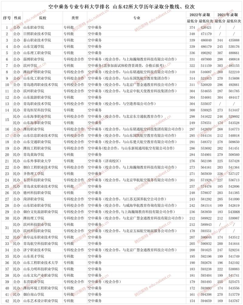 空乘专业比较好的专科学校