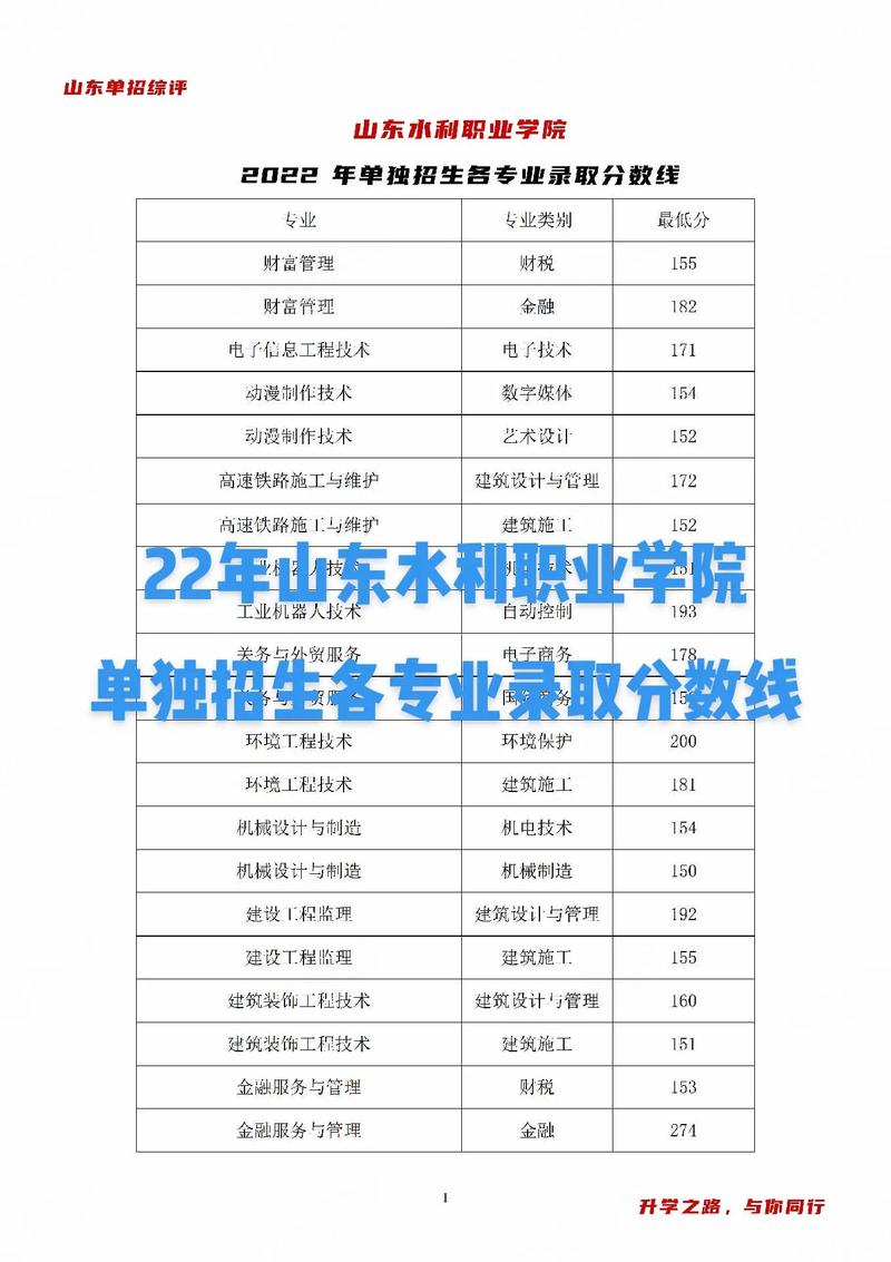 山西水利职业技术学院各省最低录取分数线及位次
