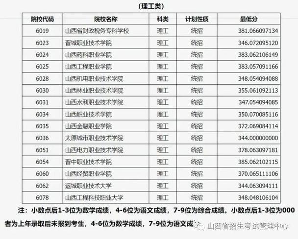 山西高本贯通院校及录取分数线2023