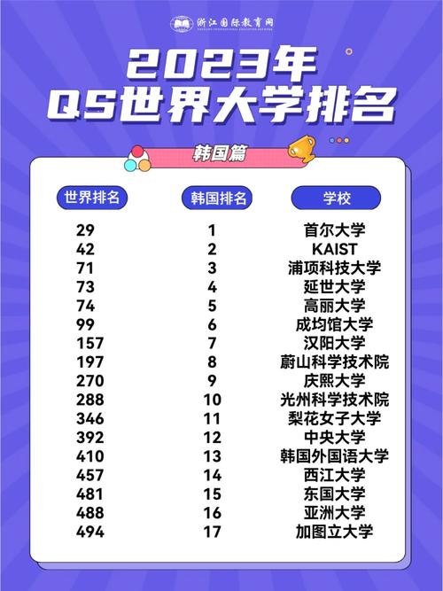 韩国体育大学排名?