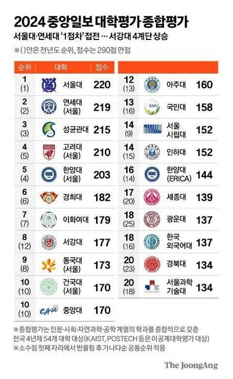 韩国体育大学排名