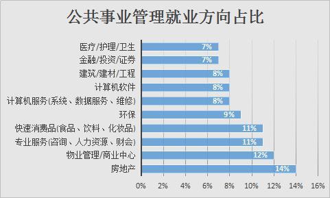 公共社会管理属于什么专业