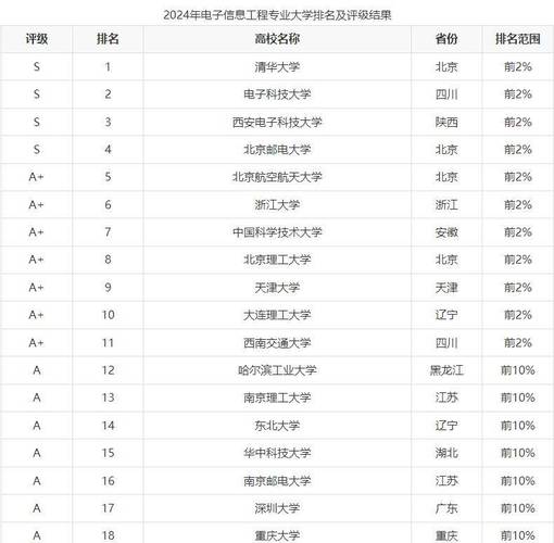 网络工程专业全国排名