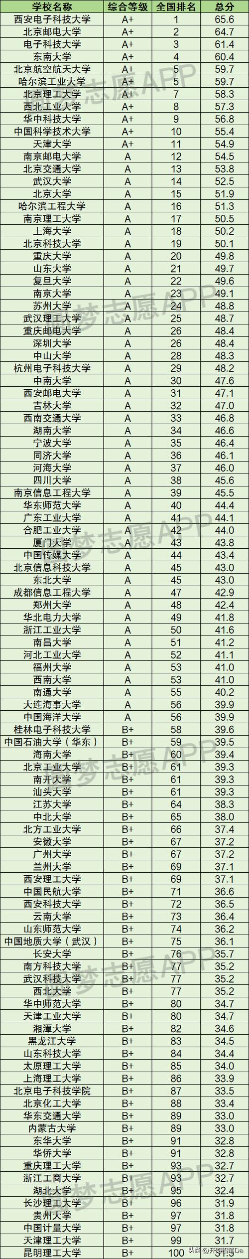 网络工程专业排名