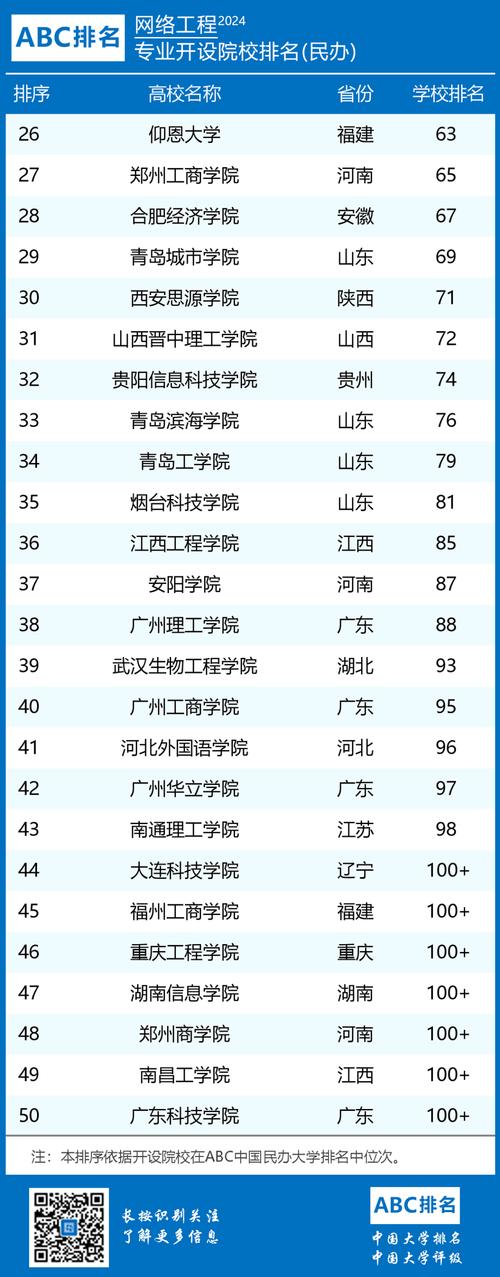 网络工程大学专业排名
