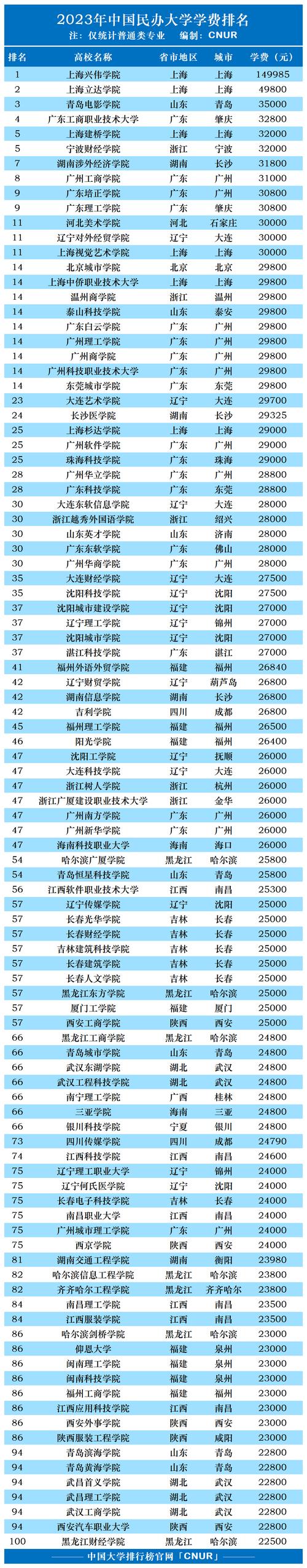 四川工商学院成都校区学费多少
