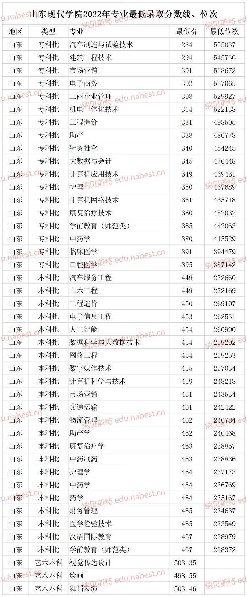 山东现代学院学费多少钱一年