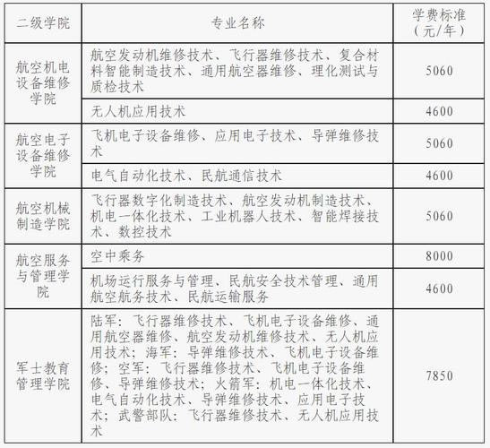 湖南航空职业技术学院哪些专业好