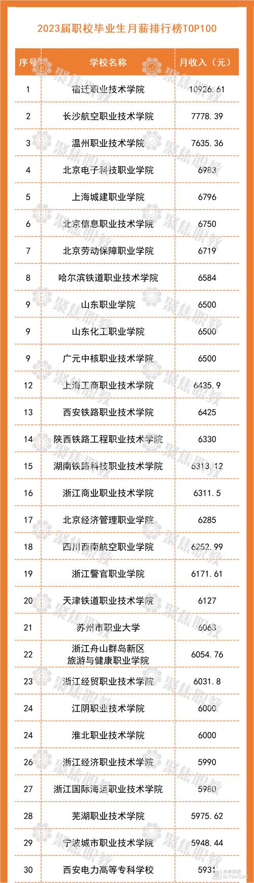 全国航空职业技术学院排名