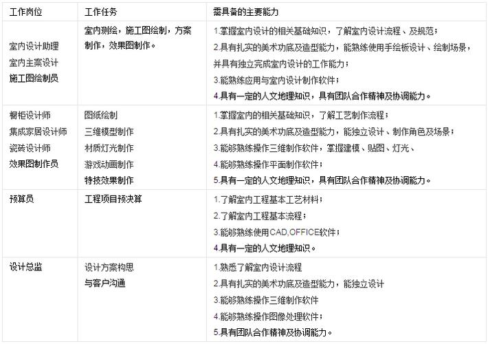 室内设计专业就业前景怎么样?