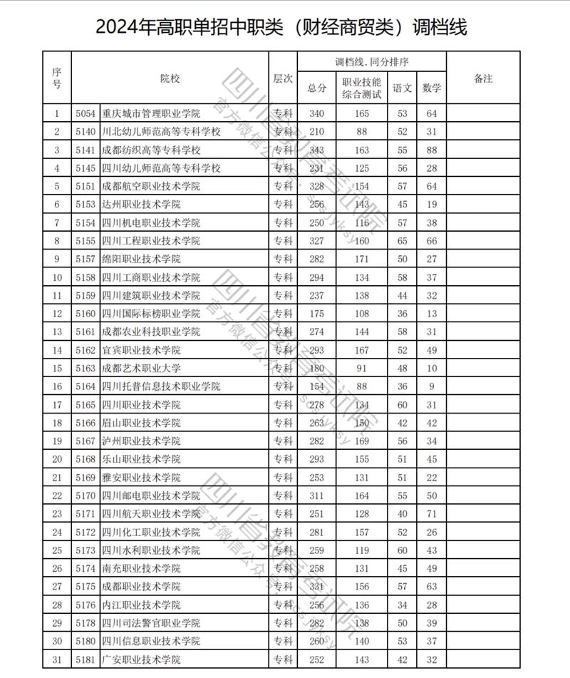 四川职业技术学院收费标准