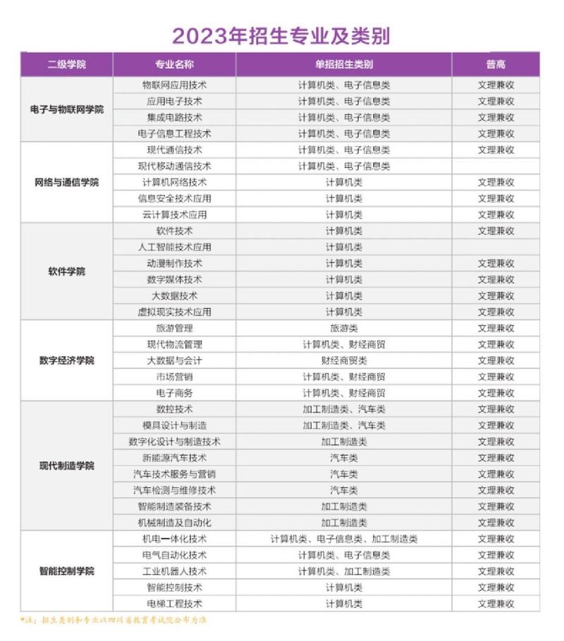 四川职业学校有哪些专业