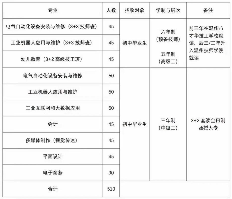 初中毕业上哪个技校好,有哪些公办技校