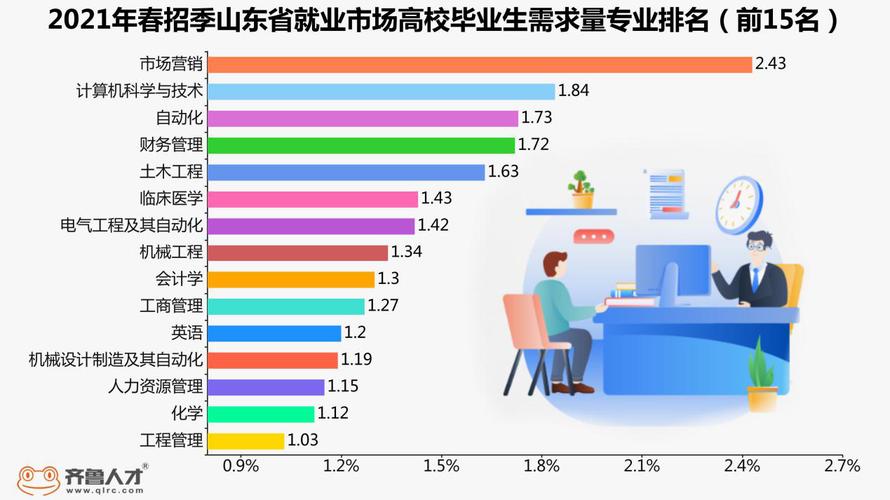 市场营销专业就业方向