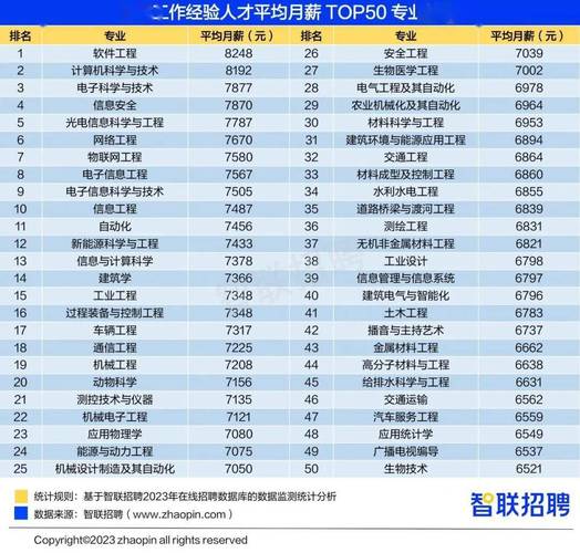 软件专业就业前景及工资