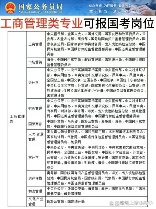 工商管理专业可以报考哪些公务员