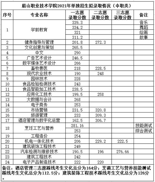 眉山职业技术学院招生专业及比较好的专业有哪些