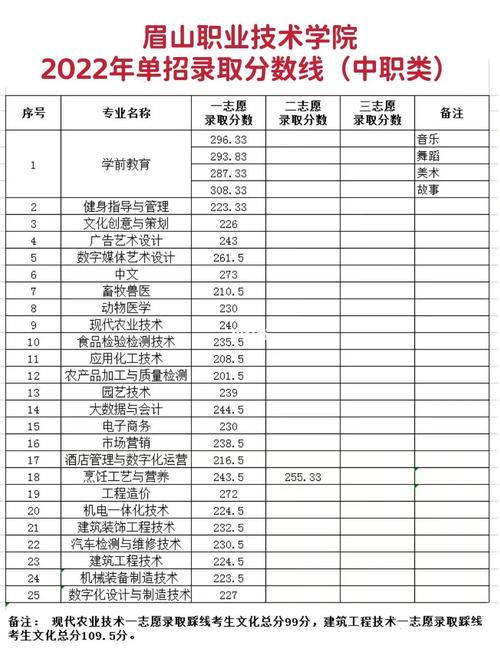 眉山职业技术学院单招专业有哪些?