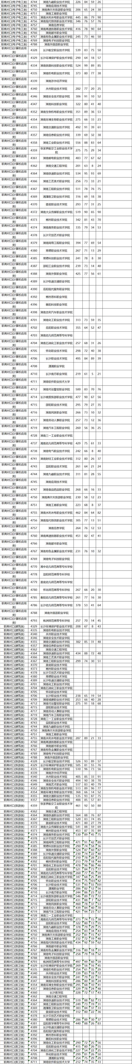 2023亳州职业技术学院分数线最低是多少