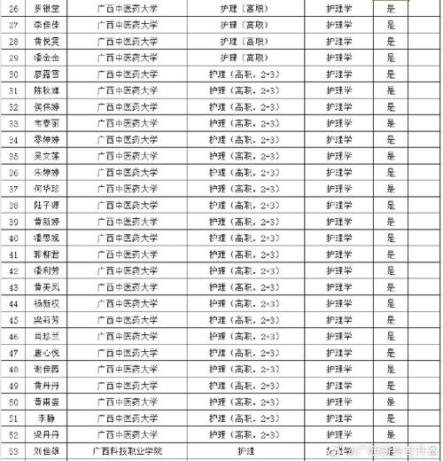 广西中医药大学函授有哪些专业