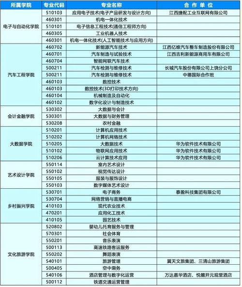 上饶卫生健康职业学院专业有哪些?