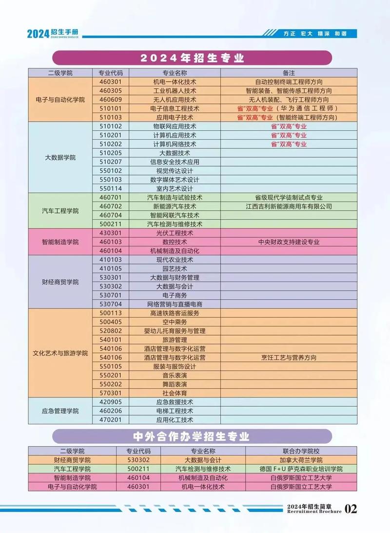 上饶技术职业学院有什么专业