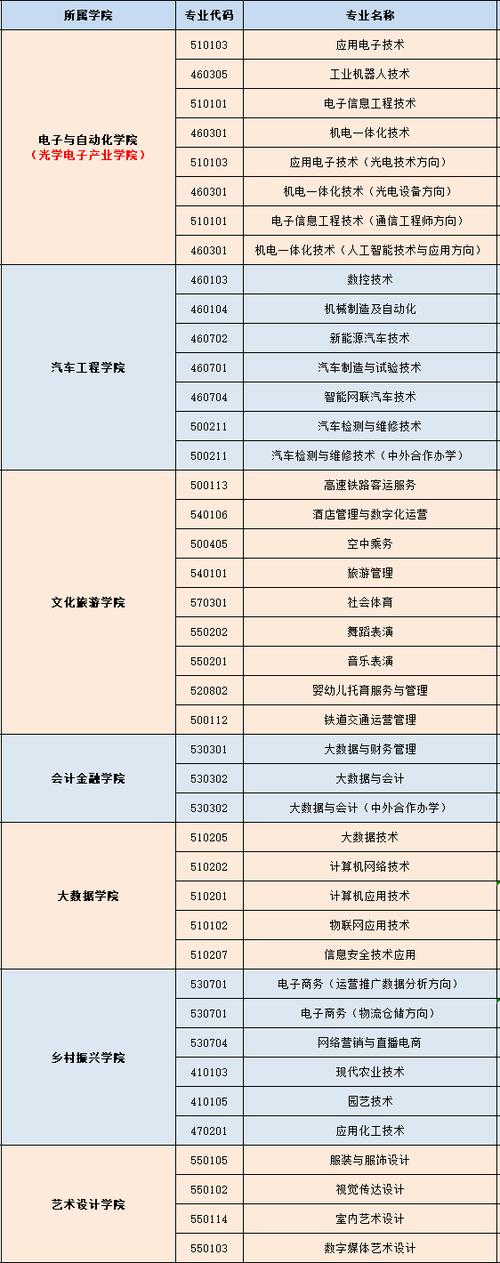 上饶职业技术学院艺术类专业有哪些?