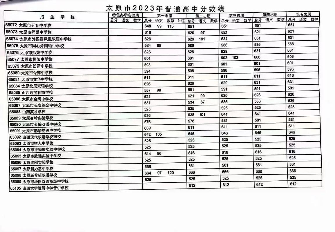 太原市职高录取线2023
