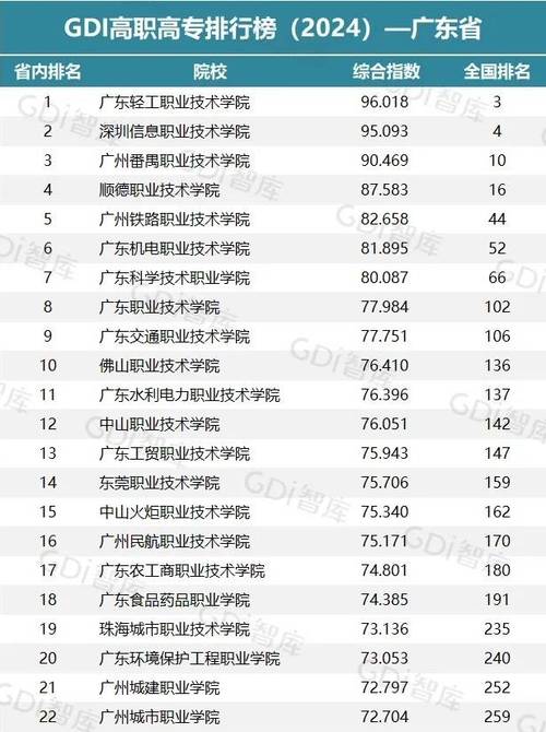 广州市职业技术学院排名广州市职业技术学院