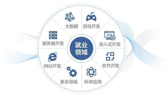 计算机应用技术专业就业方向有哪些