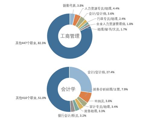 工商管理企业管理哪个更好就业
