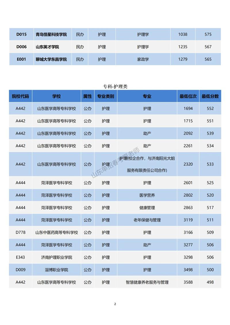 全国护理学专业排名及分数线是多少