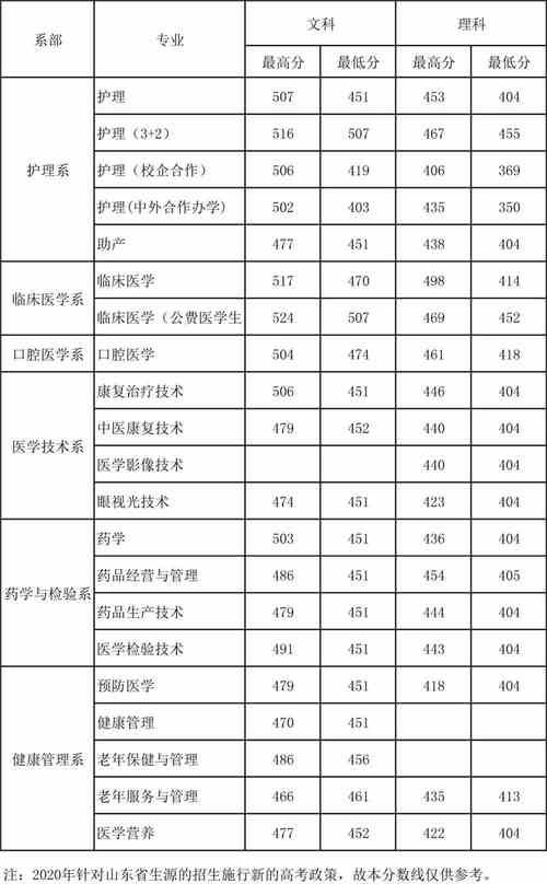 文科护理专业的分数线