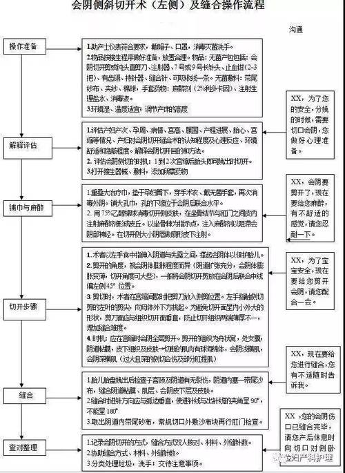 妇产科护理技术有哪些