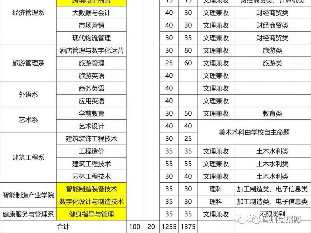 四川工程职业技术学院的比较好专业是哪个
