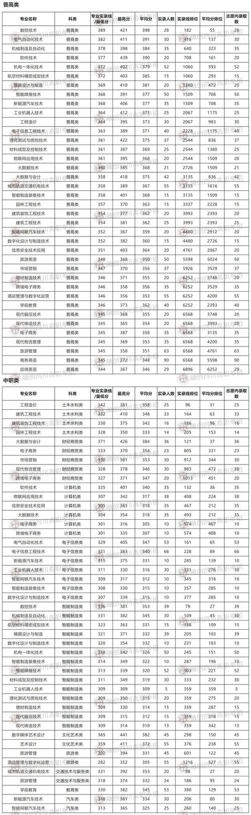 四川工程职业技术学院单招2023录取线