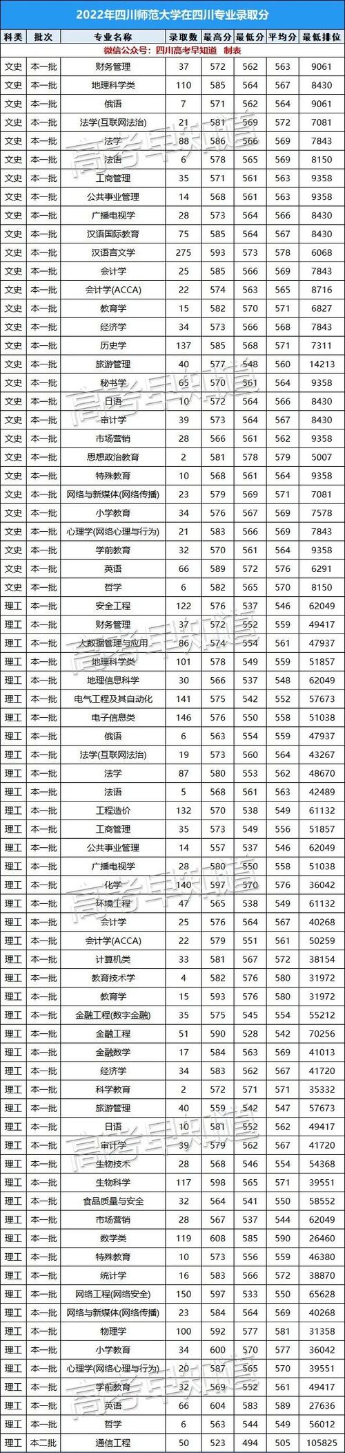 四川有哪些师范类院校