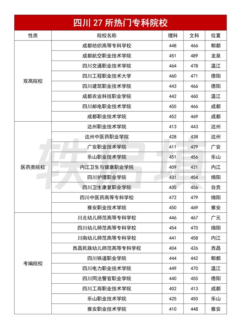 四川有哪些师范专科类院校