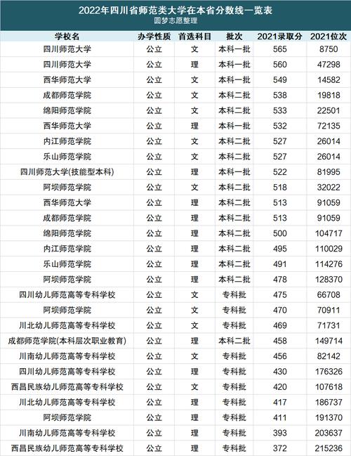 四川的师范学校有哪些