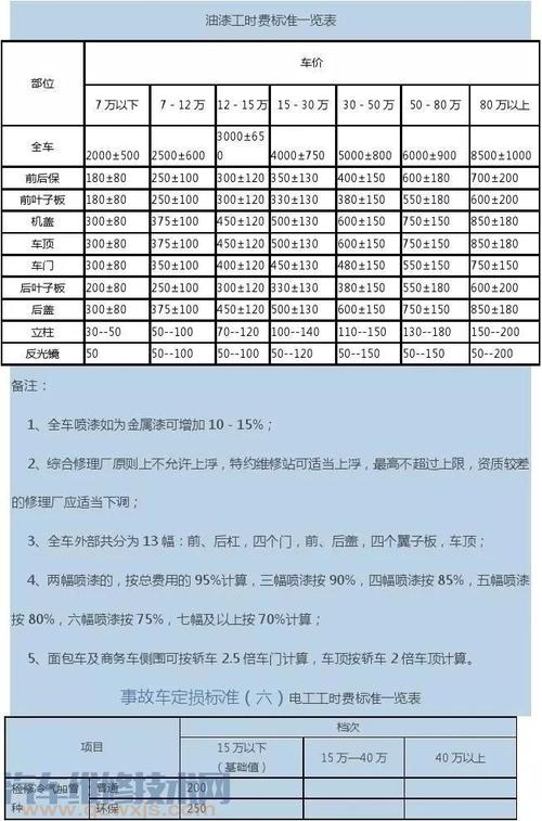 学汽修钣金学多久
