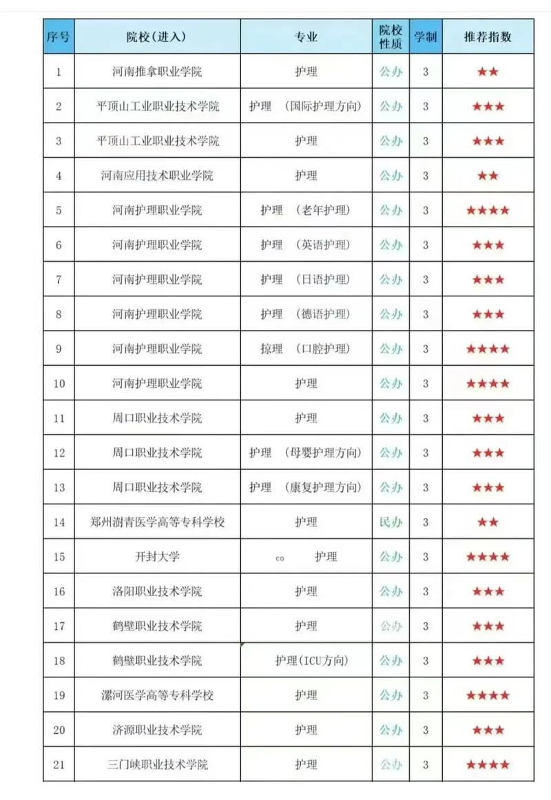 河南省内护理学校有那些