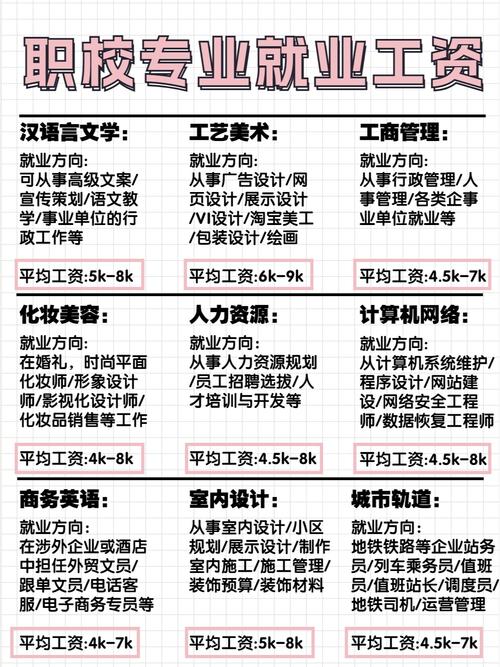 男大专学什么专业以后工资高