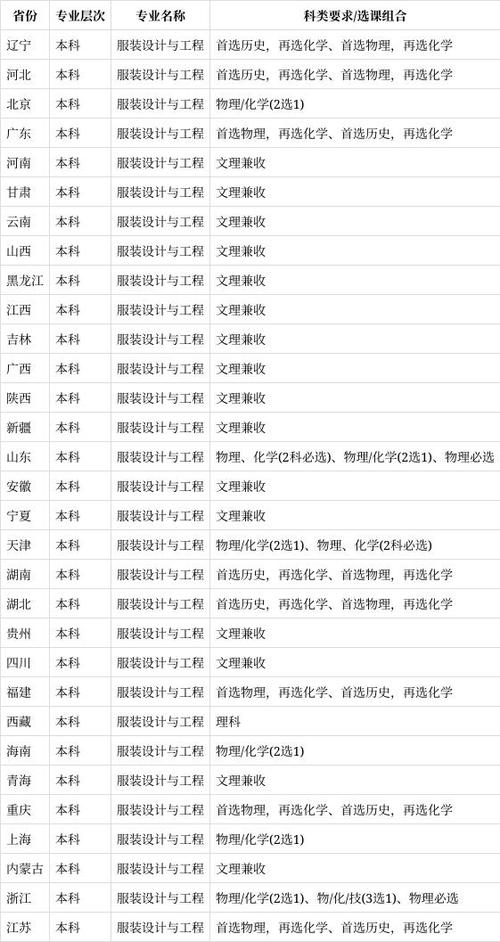 学服装设计的是理科还是文科