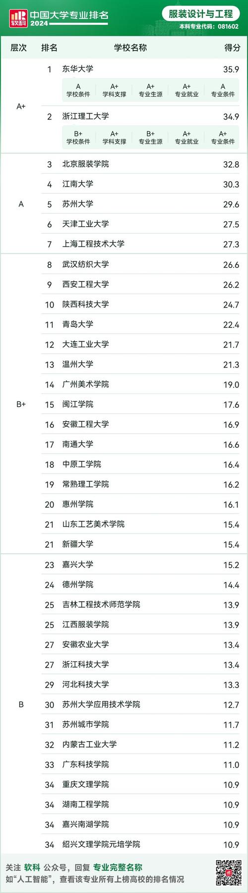 高职专科服装设计专业的排名