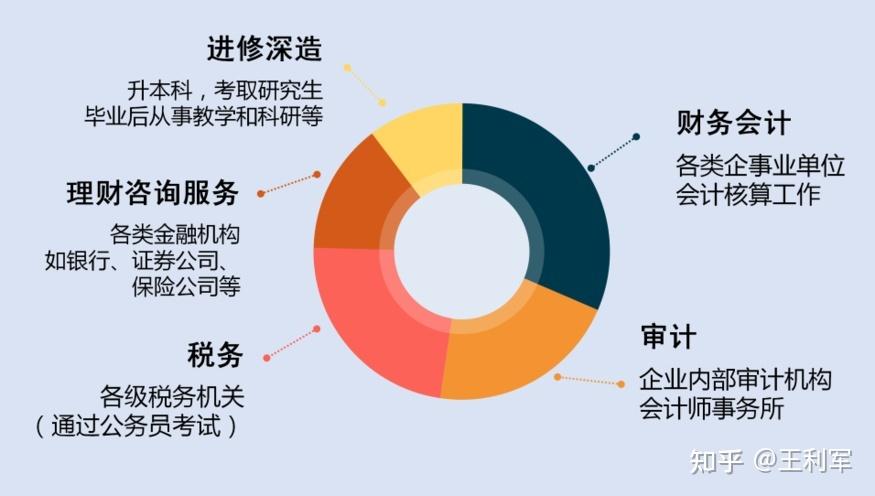 大数据财务管理专业就业前景
