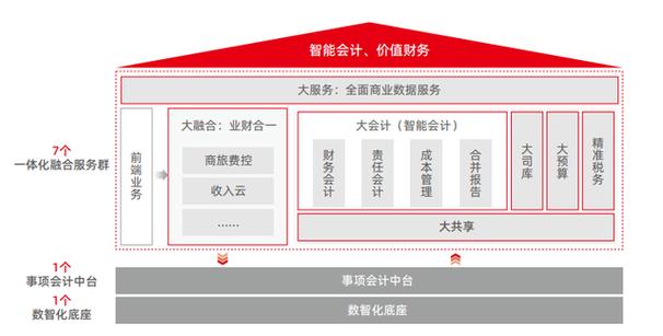 什么是财务数智化