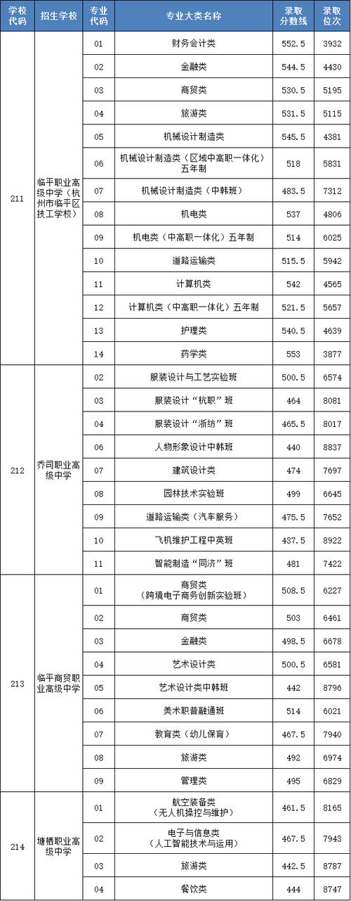 杭州轻工技工学校2024年录取分数线