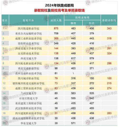 成都市铁路学校2024年招生要求