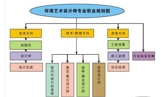 环境艺术设计专业是做什么